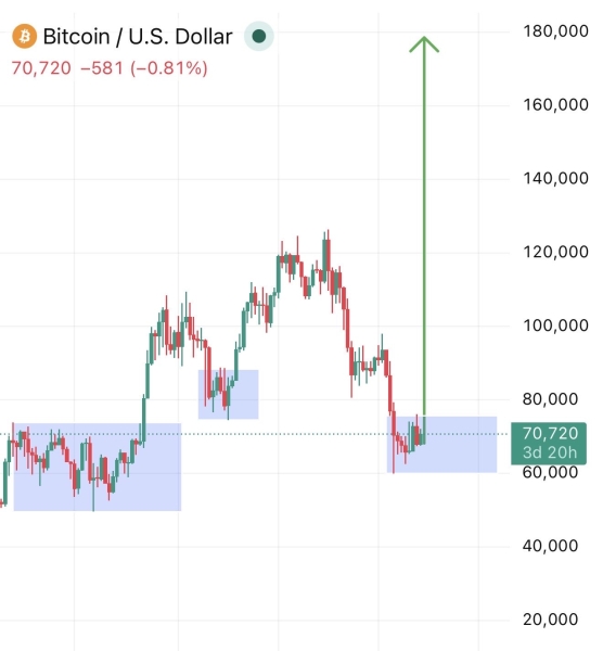 Crypto Trader Predicts Bitcoin Price Will Hit $100,000 Again When This Happens0