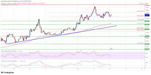 Bitcoin Price Rangebound After Surge — Breakout Momentum Building?0