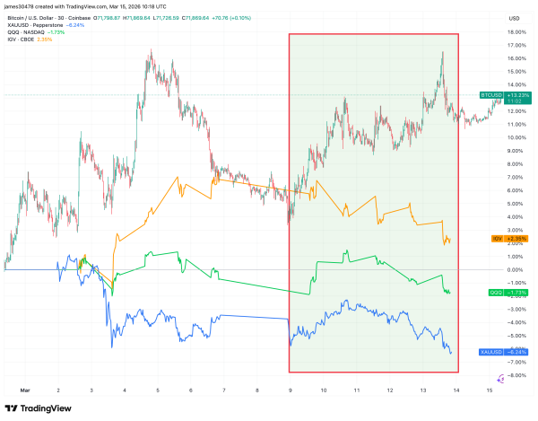 Bitcoin set for best week since September 2025 as correlation with tech stocks weakens0