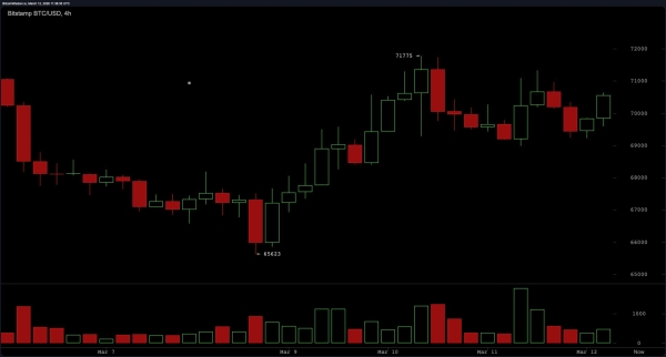 BTC Price Today: Bitcoin Stabilizes Near $70K as Oscillators Flash Neutral Signals1
