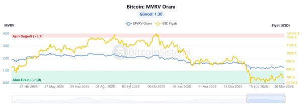 Expert Analysis Firm Says: “Bitcoin’s MVRV Ratio May Signal a Rally”0