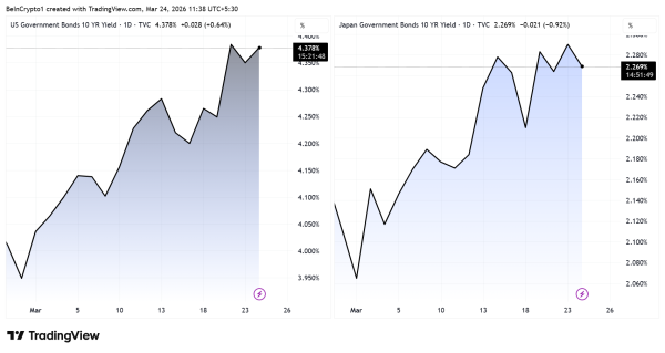 Japan’s 10-Year Yield or America’s? One of Them Will Break Bitcoin First0