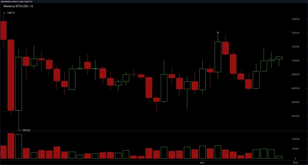 BTC Price Today: Bitcoin Stabilizes Near $70K as Oscillators Flash Neutral Signals0