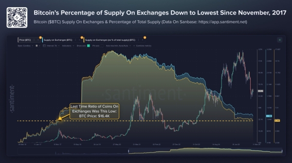 Bitcoin Liquidity Shock Builds as Exchange Balances Hit Lowest Level Since 20170