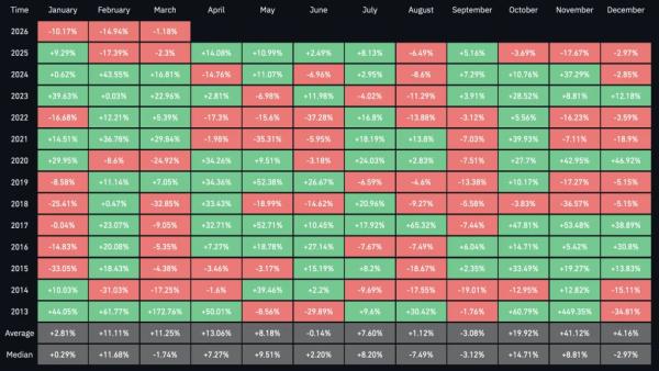 BTC Cracks Below $66K as Oil Shock Fuels Inflation, Kills Rate Cut Hopes0