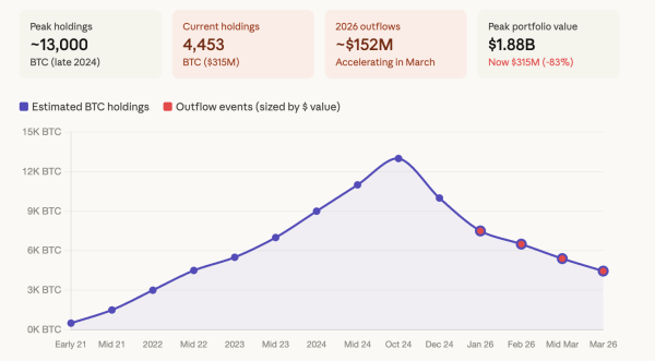 Bhutan moves another 500 bitcoin to exchanges as 2026 outflows top $150 million0