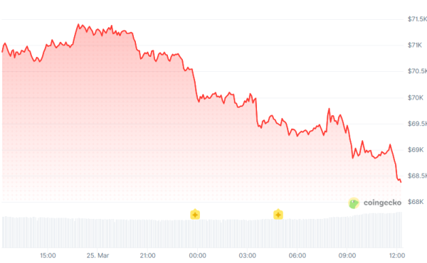 Bitcoin Rebounds to $67,000 as Iran De-Escalation Hopes Lift Risk Appetite0