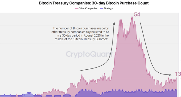 Michael Saylor’s Strategy dominates DAT bitcoin buying as treasury demand collapses0