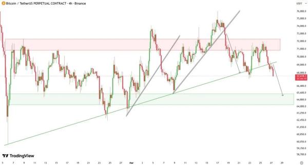 BTC Cracks Below $66K as Oil Shock Fuels Inflation, Kills Rate Cut Hopes1
