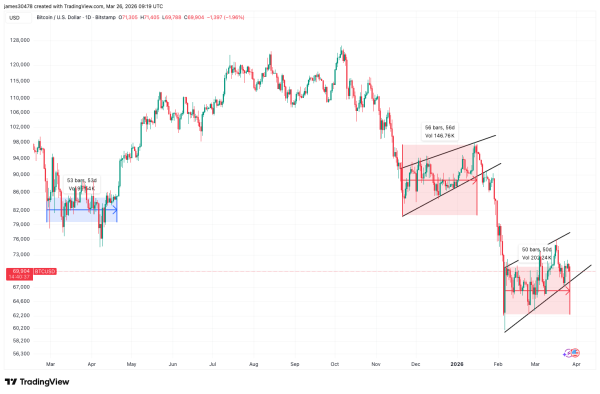 Bitcoin has traded in a tight range for nearly 50 days – but this is not a 