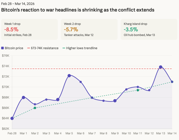 Bitcoin sold off first when the U.S.-Iran war began. Two weeks later, it's outperforming nearly everything1