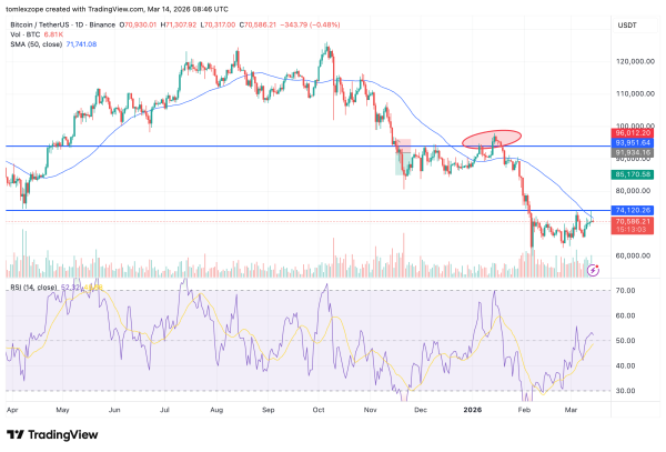 On-Chain Data Shows Why Bitcoin’s Next Stop Could Be At $82K1