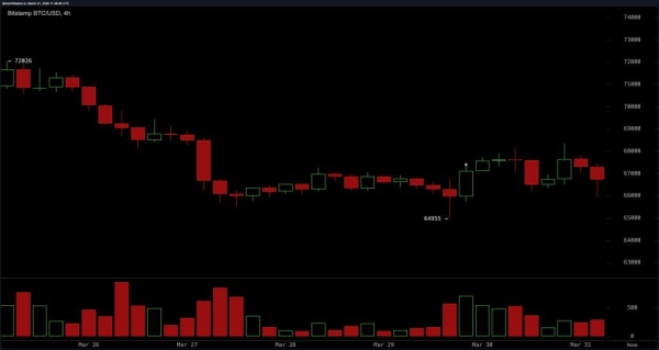 Bitcoin Struggles Under Moving Averages Despite Range-Bound Trade1