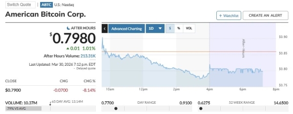 American Bitcoin Hits 7,000 BTC as Trump Family Targets Bigger Crypto Gains0