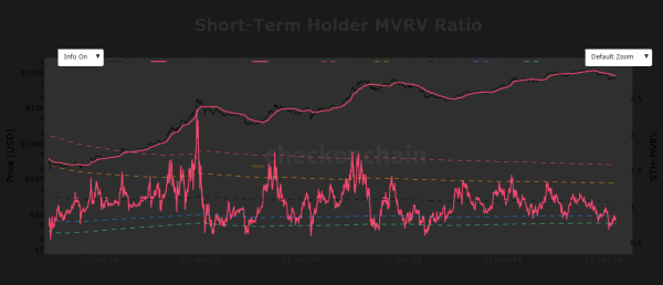 Bitcoin struggles below $72.5K – Short-term holders sell at losses1
