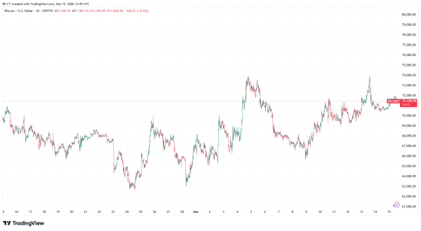 Why Bitcoin Is Ignoring the Iran War?0