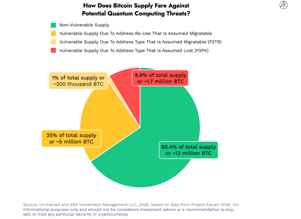 65% of Bitcoin Safe From Quantum Computing Threat0