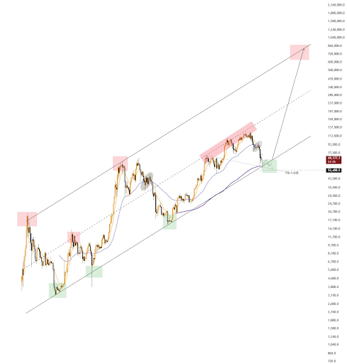Analyst Predicts Bitcoin To Gold Rotation That Will Send BTC Price To $800,000, But When?0