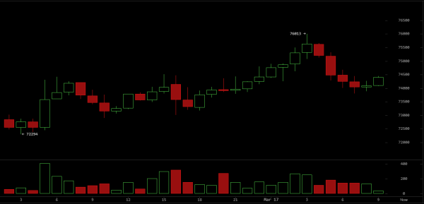 Bitcoin Shatters $76K Resistance Before Sharp Retracement to $74K Support0