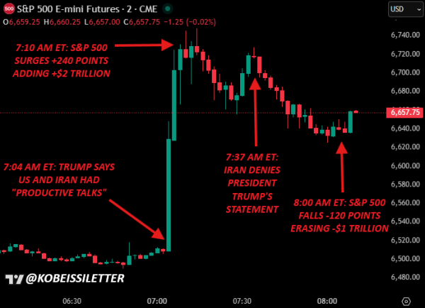 Market swings by $3 trillion as Bitcoin price explodes upward in 5 minutes0