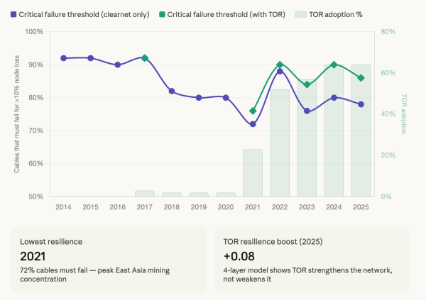 Bitcoin can survive 72% of the world's submarine cables being cut, but a targeted attack on five hosting providers could cripple it1