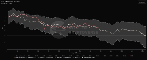 Bitcoin is Entering Traditional Mid-Cycle Dip Zone0