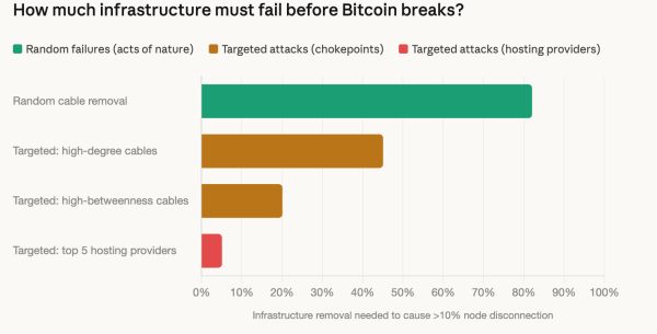 Bitcoin can survive 72% of the world's submarine cables being cut, but a targeted attack on five hosting providers could cripple it0