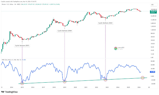 Nailing The Bitcoin Bottom: This Signal Has Correctly Predicted The Last 3 Cycle Bottoms0