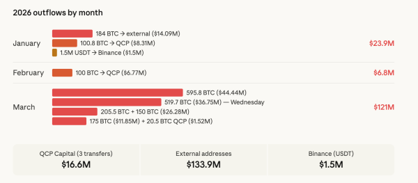 Bhutan moves another 500 bitcoin to exchanges as 2026 outflows top $150 million1