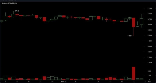 Bitcoin Hits $64,785 Low, 86,000 Traders Wiped out While Oil Tops $103 and Wall Street Futures Turn Red0