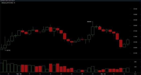 Bitcoin Struggles Under Moving Averages Despite Range-Bound Trade2