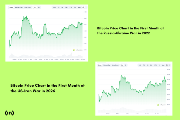 Bitcoin Price Action During Iran War Echoes Early Ukraine Pattern0