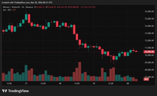 Bitcoin price stalls at $70,000 as Asian tech stocks dip0