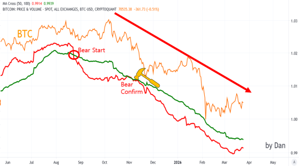 Bitcoin 50 and 100 EMAs Dan0