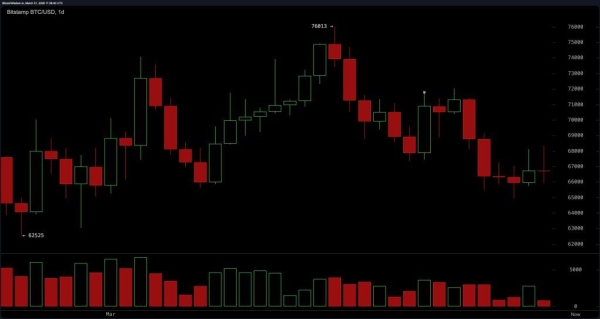 Bitcoin Struggles Under Moving Averages Despite Range-Bound Trade0