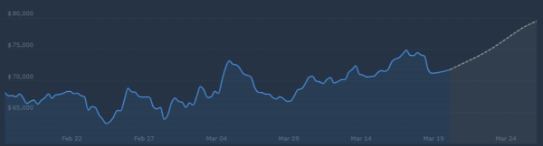 Bitcoin is Predicted to Reach $ 76,876 By Mar 24, 20260