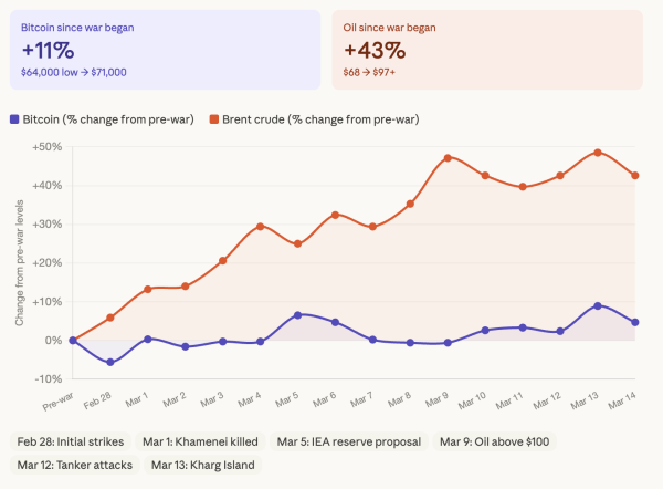 Bitcoin sold off first when the U.S.-Iran war began. Two weeks later, it's outperforming nearly everything2
