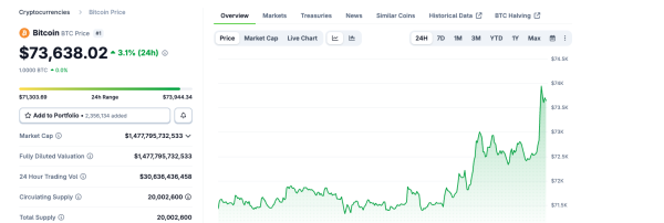 Trump’s New Coalition Plan Sends Bitcoin Surging — One Catalyst Away From a Breakout0