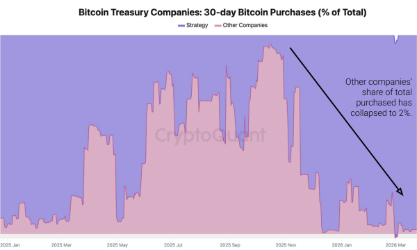 Michael Saylor’s Strategy dominates DAT bitcoin buying as treasury demand collapses1