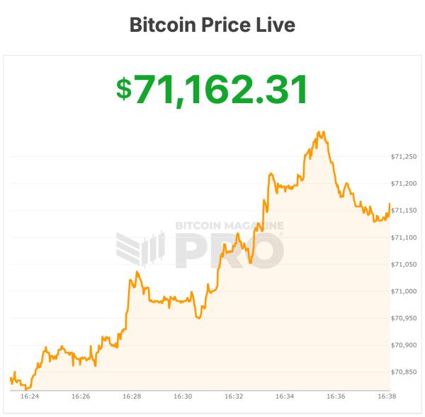 Bitcoin Price Fights For $70,000 As Federal Reserve Holds Rates1