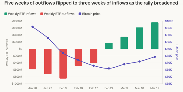 Crypto majors post double-digit weekly gains as bitcoin tests $75,000 ahead of Fed decision0