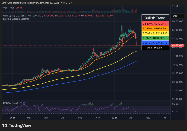BTC and gold divergence reflects split between retail and central banks: Analyst0