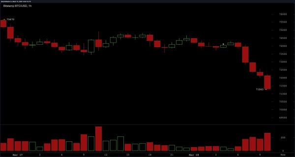 Bitcoin Breaks Lower Range as Pressure Builds Beneath $71K2