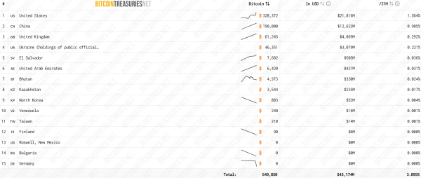 Bhutan moves $45 million worth of Bitcoin in two days1