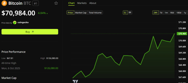 Bitcoin Reclaims $70,000 Before CPI, But Banks Warn Inflation May Surprise Markets0