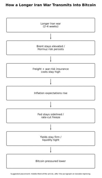 Bitcoin drops as Rubio privately signals Iran war may last weeks, locking in high oil prices0