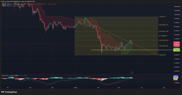 Bitcoin price drops to $70k as hot PPI data and Powell speech cast doubts over rate cuts0