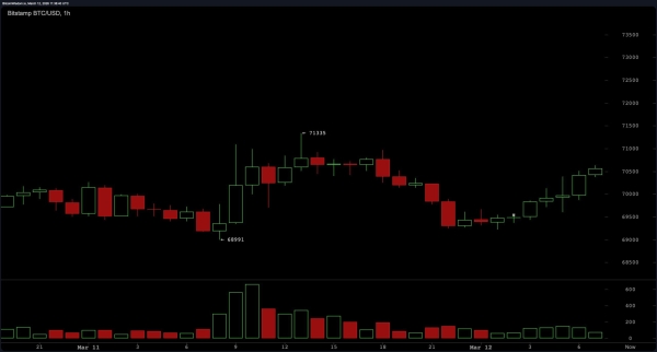 BTC Price Today: Bitcoin Stabilizes Near $70K as Oscillators Flash Neutral Signals2
