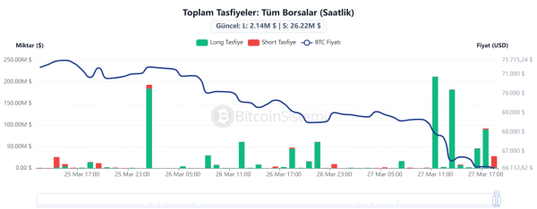 Why is Bitcoin Price Down Today? Testing Below $65,000 – Here Are the Liquidations and Key Data1