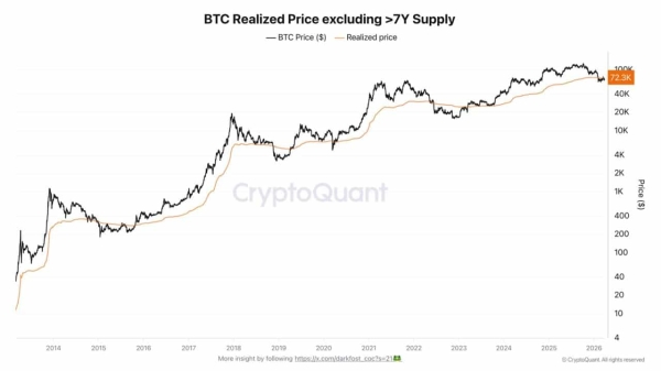 Bitcoin struggles below $72.5K – Short-term holders sell at losses0